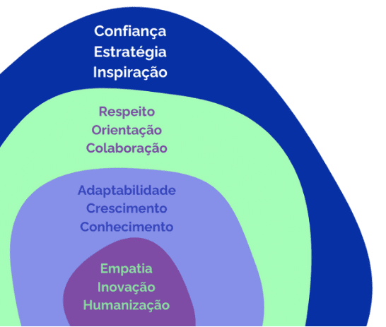 Gráfico 'Sol da Marca' da Satoife, ilustrando os valores centrais em camadas concêntricas com termos como Empatia, Inovação e Humanização no núcleo, seguidos por Adaptabilidade, Crescimento e Conhecimento, até as camadas externas com Respeito, Orientação e Colaboração, culminando com Confiança, Estratégia e Inspiração.