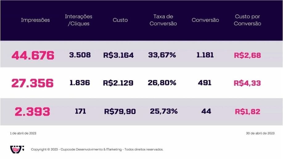 Gráfico de tráfego pago da docctor med