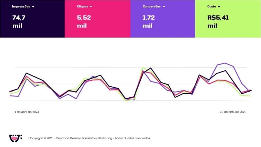 Gráfico de tráfego pago da docctor med